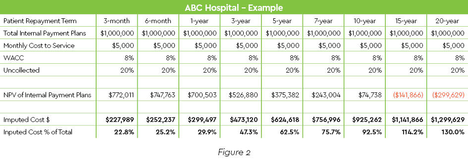 example graph showing sensitivity analysis for imputed costs and collections